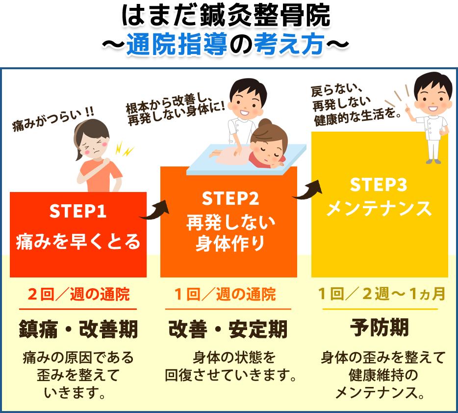 通院指導の考え方